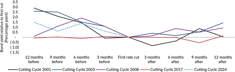 Change In 10 Year Bond Yield